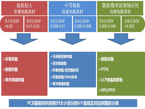 5G��·���Ƶ���ٲ��ϣ�����ָ�ꡢ���ͼ���Ӧ����� - ibpcb
