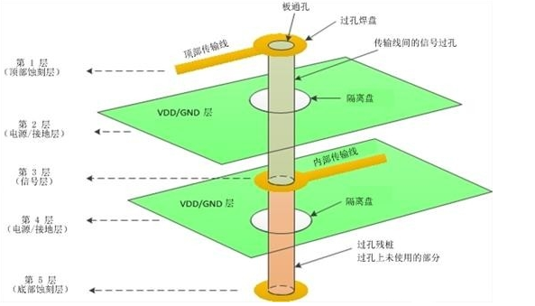 单个过孔的3D图 单个过孔的3D图