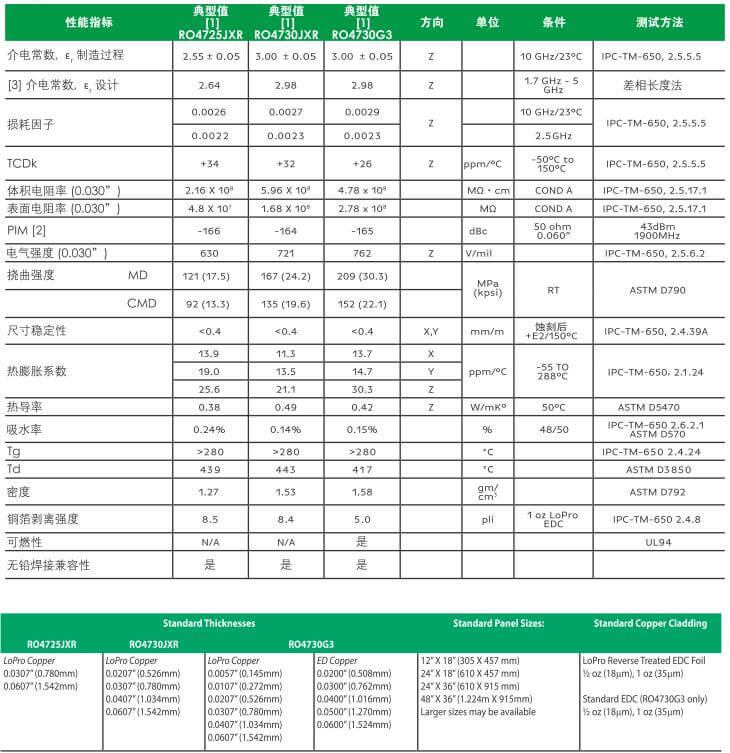 RO4725JXR 高频天线电路板(图1) RO4725JXR 高频天线电路板(图1)