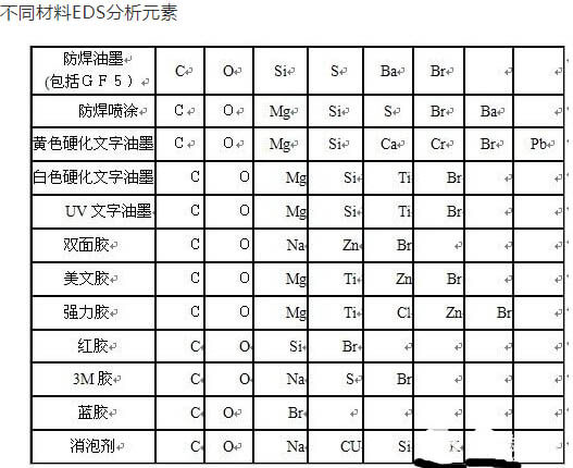 不同材料EDS分析元素 不同材料EDS分析元素