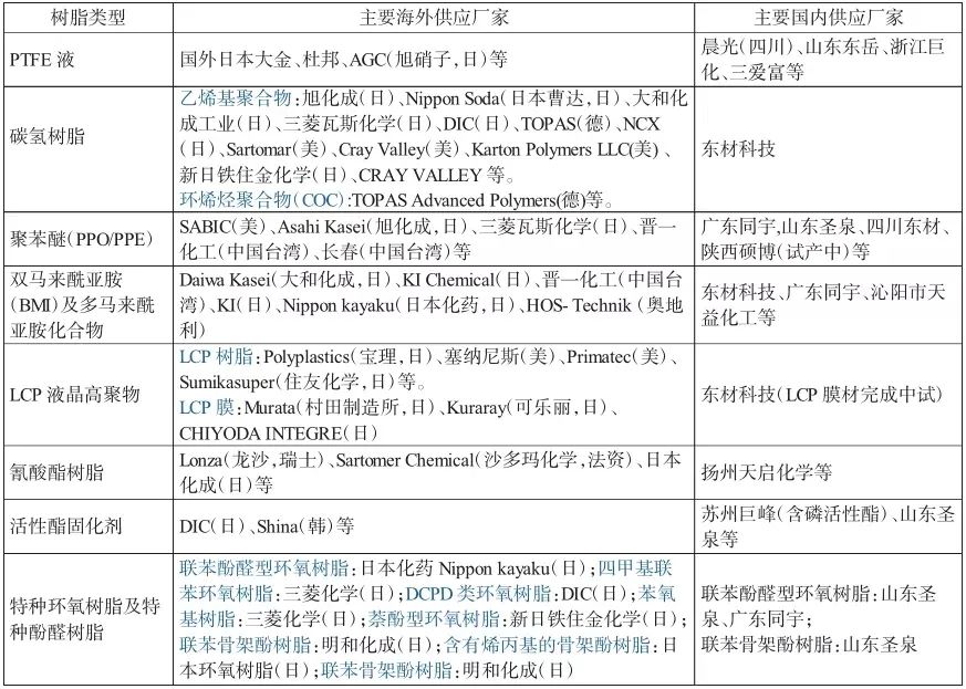 高频高速PCB覆铜板用三大关键原材料现况与性能需求(图6) 图片