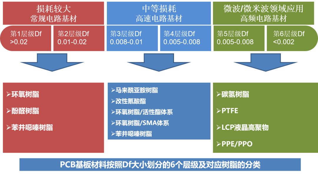 5G线路板高频高速材料介绍(图1) 图片