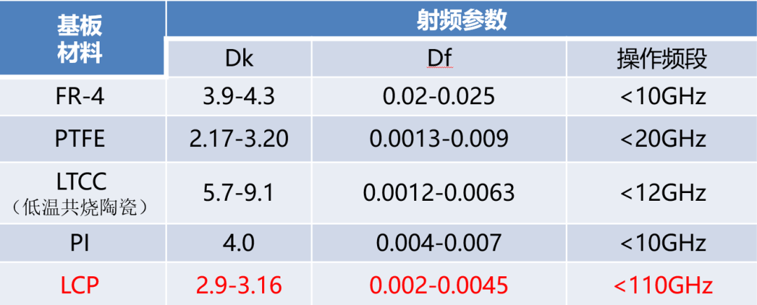 5G线路板高频高速材料介绍(图5) 图片