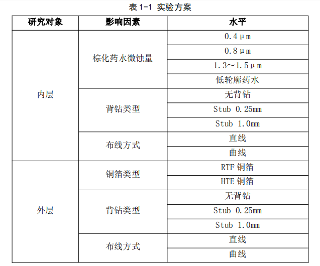 高速PCB板微带线和带状线损耗控制研究(图3) 图片