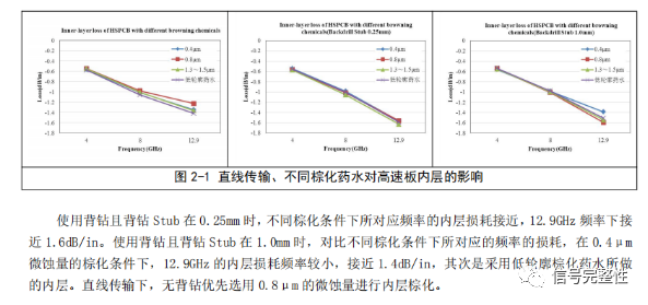 高速PCB板微带线和带状线损耗控制研究(图6) 图片