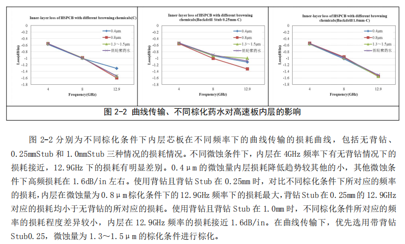 高速PCB板微带线和带状线损耗控制研究(图7) 图片