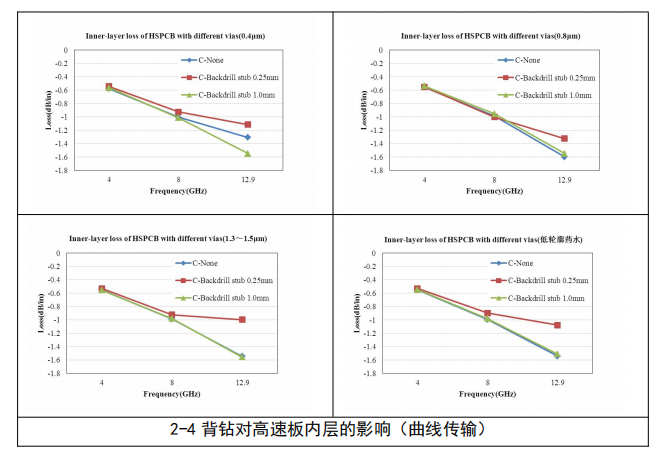高速PCB板微带线和带状线损耗控制研究(图10) 图片