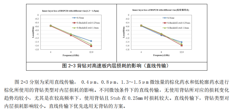 高速PCB板微带线和带状线损耗控制研究(图9) 图片