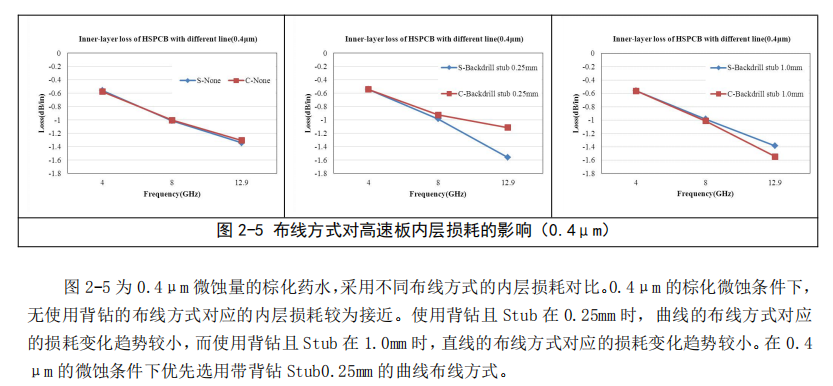高速PCB板微带线和带状线损耗控制研究(图13) 图片