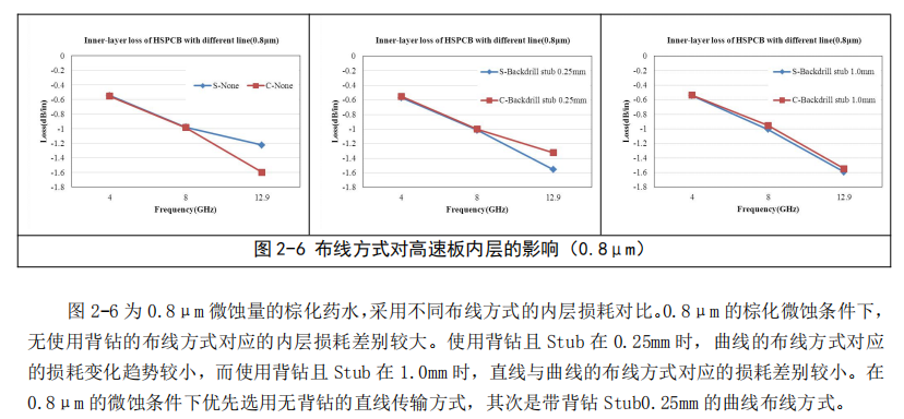 高速PCB板微带线和带状线损耗控制研究(图14) 图片