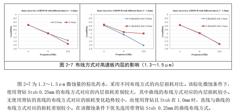 高速PCB板微带线和带状线损耗控制研究(图15) 图片