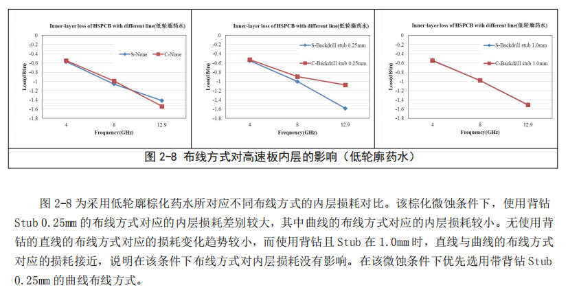 高速PCB板微带线和带状线损耗控制研究(图16) 图片