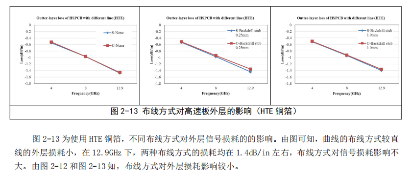高速PCB板微带线和带状线损耗控制研究(图22) 图片
