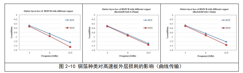 高速PCB板微带线和带状线损耗控制研究(图18) 图片