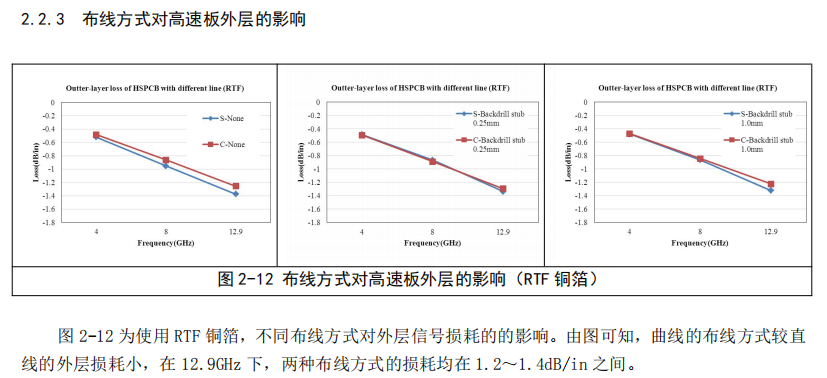 高速PCB板微带线和带状线损耗控制研究(图21) 图片