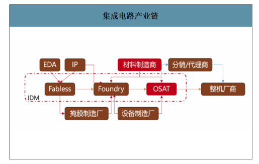 集成电路产业链 集成电路产业链