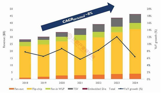 2018~2024 年全球先进封装技术市场规模预测情况(十亿美元) 2018~2024 年全球先进封装技术市场规模预测情况(十亿美元)