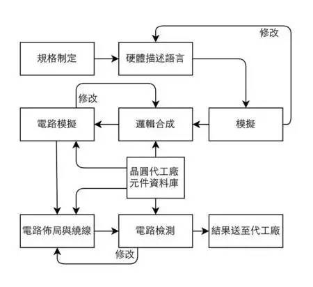 IC芯片设计、制造到封装全流程(图1) IC芯片设计、制造到封装全流程(图1)